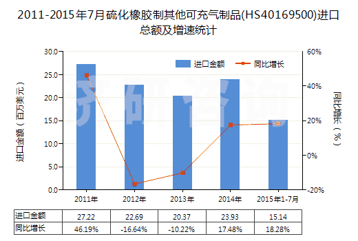 2011-2015年7月硫化橡膠制其他可充氣制品(HS40169500)進(jìn)口總額及增速統(tǒng)計(jì) 2011-2015年7月硫化橡膠制其他可充氣制品(HS40169500)進(jìn)口總額及增速統(tǒng)計(jì)